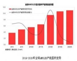 The display panel industry will meet gold for five years